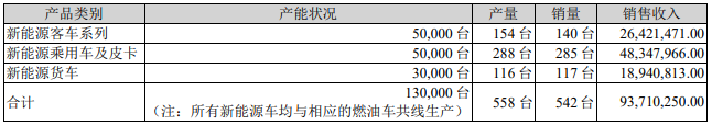 江鈴汽車新能源汽車整車及零部件的生產經營情況（單位：元）