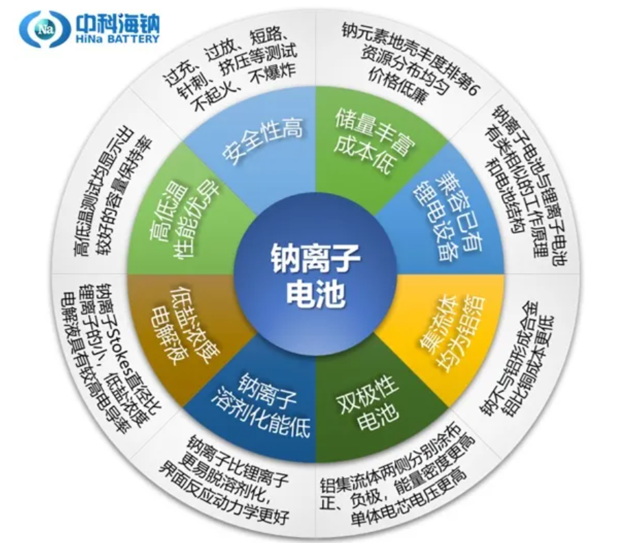 中科海鈉完成億元級A輪融資 用于搭建鈉離子電池正負極材料生產線