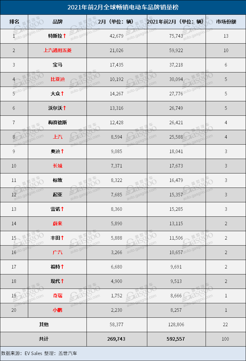 銷量，特斯拉，2月全球電動車銷量