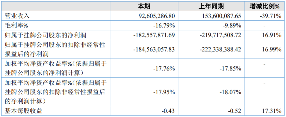 安達(dá)科技盈利能力（單位：元）