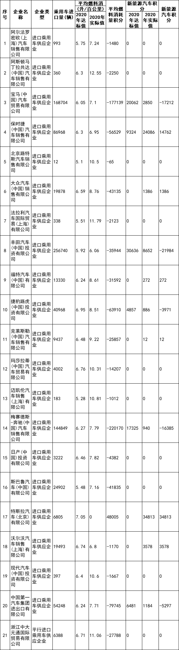 表2：2020年度進口乘用車供應企業(yè)平均燃料消耗量與新能源汽車積分情況
