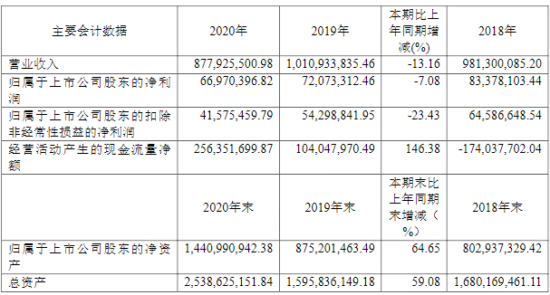 聯(lián)贏激光連續(xù)三年主要財務(wù)數(shù)據(jù).png