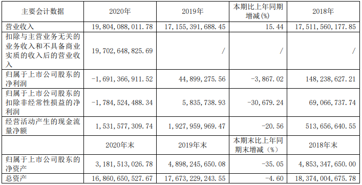 遠東股份近三年主要會計數據和財務指標（單位：元）