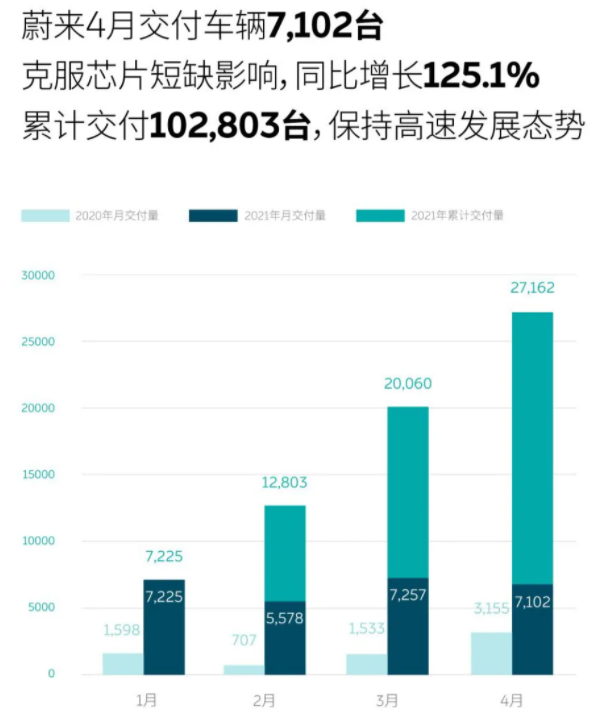 造車新勢力們公布4月交付量