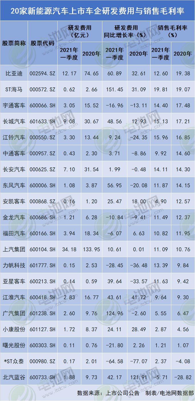 20家新能源汽車上市車企研發費用與銷售毛利率