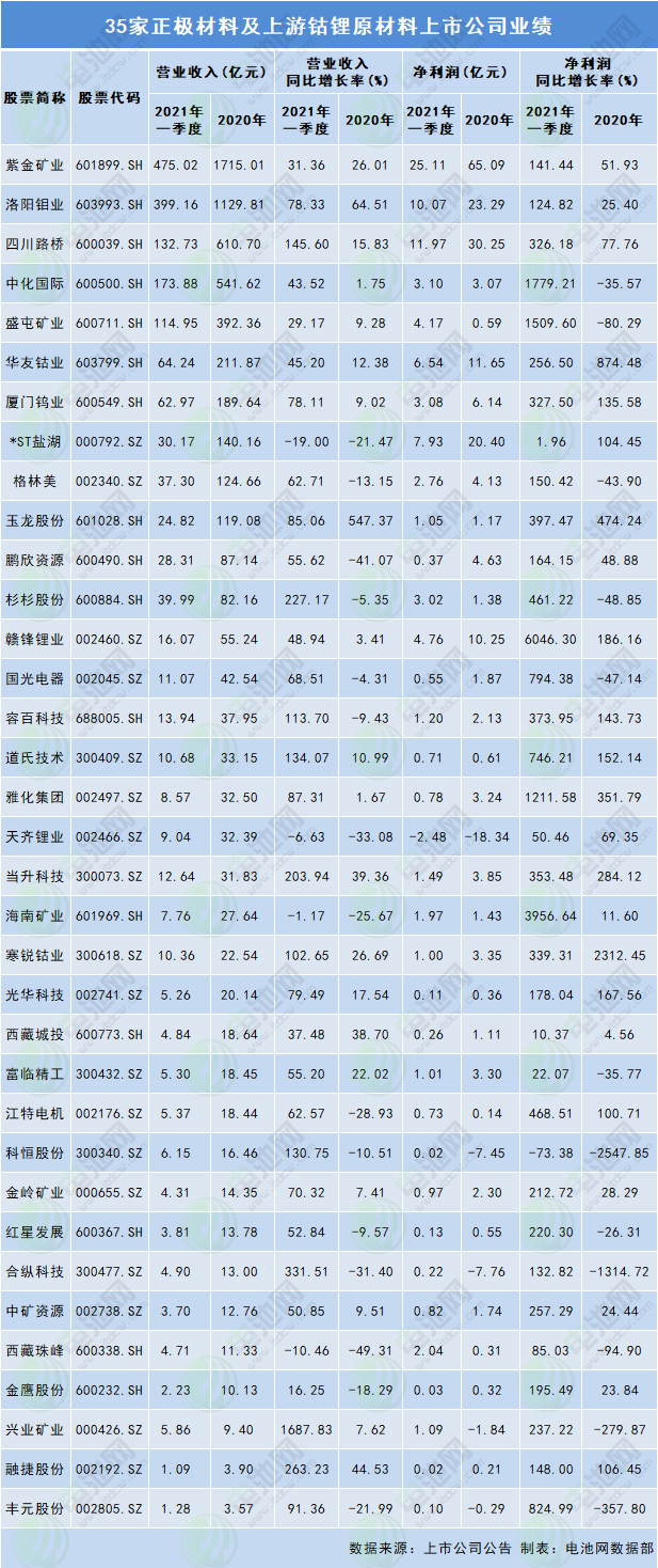 35家正極材料及上游鈷鋰原材料上市公司業績 35家正極材料及上游鈷鋰原材料上市公司業績