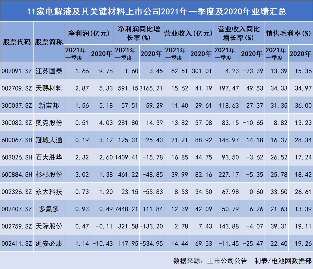 11家電解液及其關(guān)鍵材料上市公司業(yè)績(jī)
