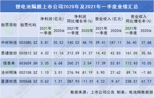 鋰電隔膜上市公司業績匯總:價格逐穩 盈利回暖 鋰電隔膜上市公司業績匯總:價格逐穩 盈利回暖