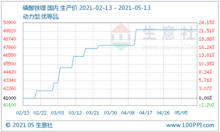 5月以來磷酸鐵鋰漲勢放緩：動力型優等品均價5萬元/噸