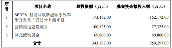 新能源汽車,小康股份,賽力斯