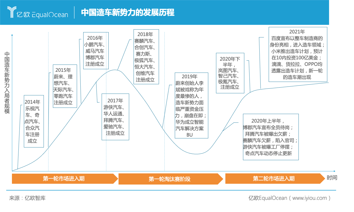 中國造車新勢力的發展歷程