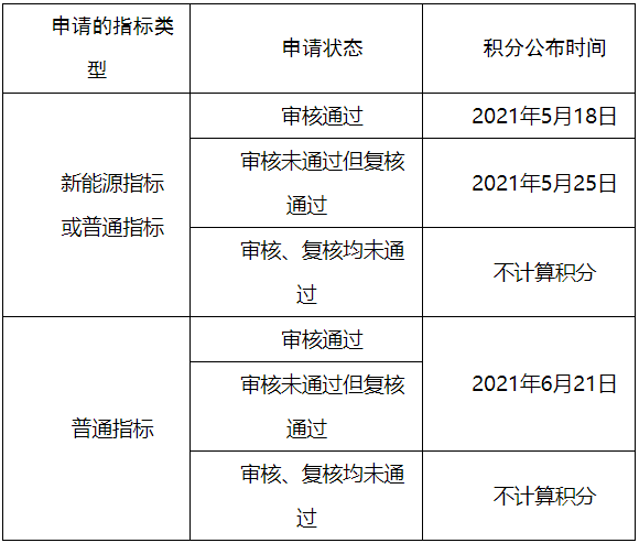 家庭積分的時間安排（注：5月26日按家庭積分高低排序配置新能源指標；6月26日按規(guī)則搖號配置普通指標。）