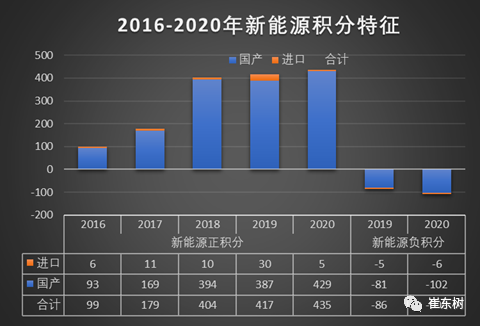 崔東樹,新能源積分