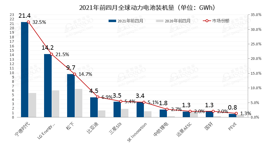 寧德時代，電池，全球動力電池裝機(jī)量,寧德時代