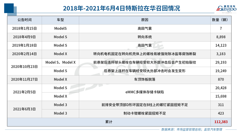 傳特斯拉5月在華訂單減半 市值一天蒸發2000億元