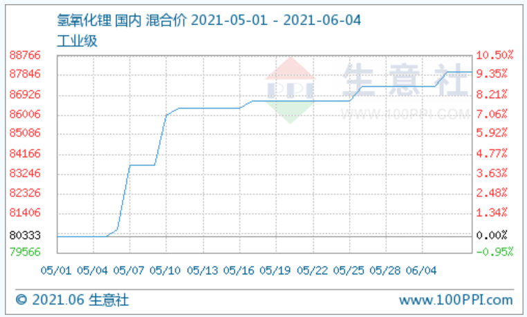 5月氫氧化鋰市場穩步上揚 進入6月價格堅挺運行