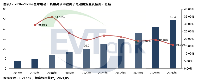 2025年全球電動工具用鋰電池預(yù)計出貨量將達(dá)49.3億顆