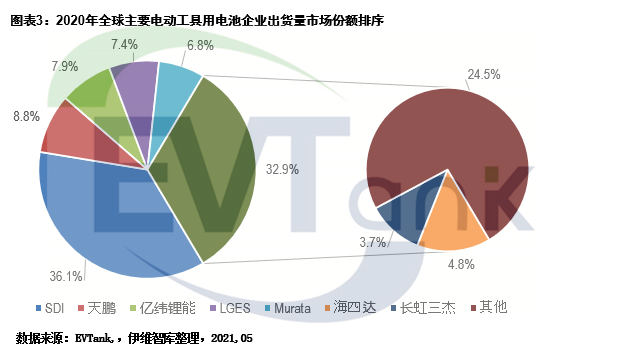 2025年全球電動工具用鋰電池預(yù)計出貨量將達(dá)49.3億顆