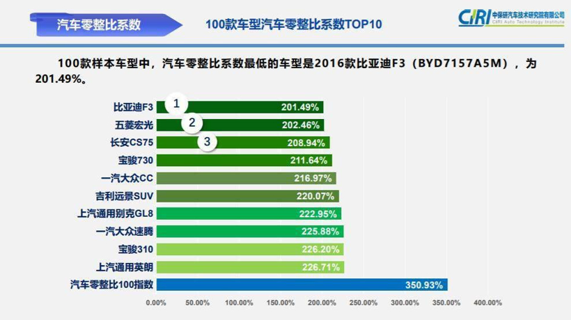 零整比,中保研,汽車零部件