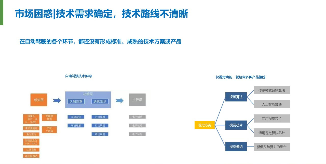 自動駕駛，投融資,智能汽車