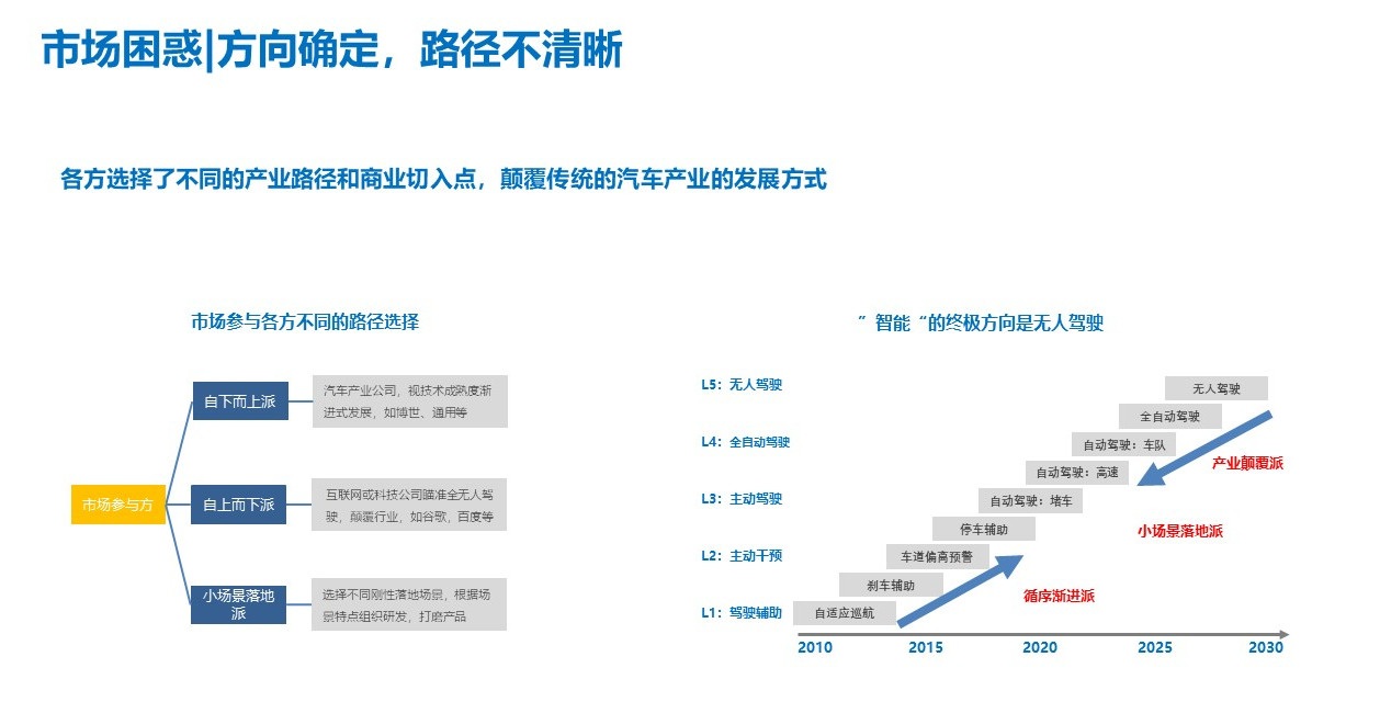 自動駕駛，投融資,智能汽車