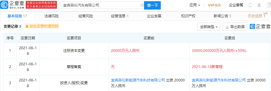吉利汽車關(guān)聯(lián)公司注冊(cè)資本增至3億元 增幅50% 吉利汽車關(guān)聯(lián)公司注冊(cè)資本增至3億元 增幅50%