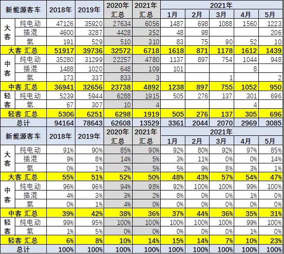新能源汽車,新能源客車,氫燃料客車 新能源汽車,新能源客車,氫燃料客車