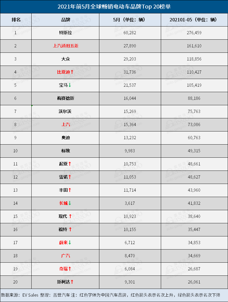 前五月全球Top 20電動車品牌榜：比亞迪擊敗寶馬 日產被擠出榜單