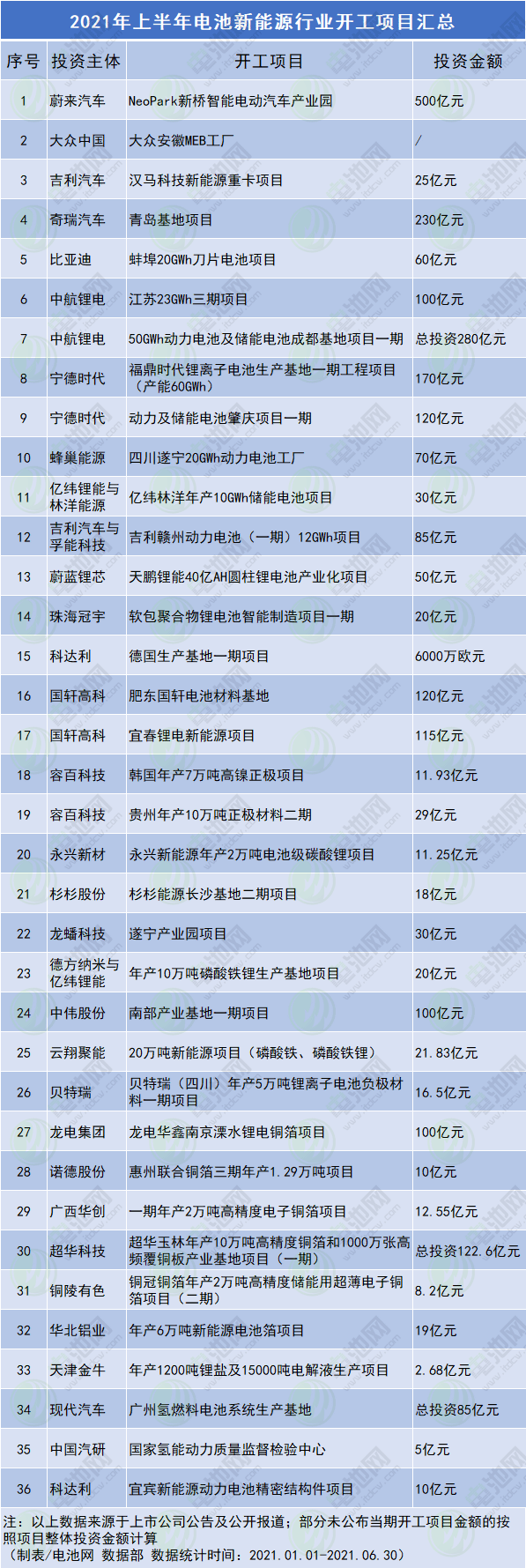今年上半年電池新能源行業開工項目