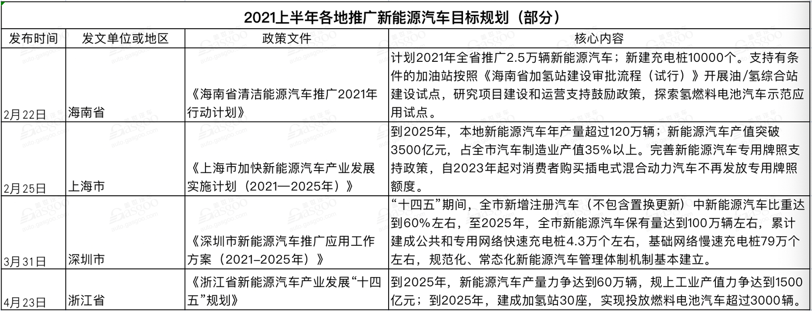 上半年國家及地方汽車相關政策一覽 新能源車依然是重點