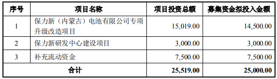 保力新本次募集資金使用計劃（單位：萬元）