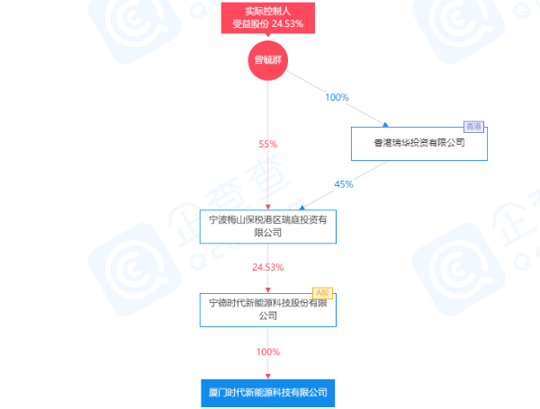 寧德時代在廈門成立電池新公司 注冊資本5億元 寧德時代在廈門成立電池新公司 注冊資本5億元