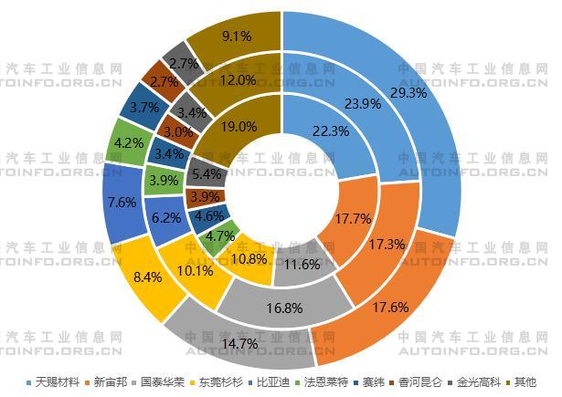 圖2 2018~2020年中國電解液出貨量占比(%) 圖2 2018~2020年中國電解液出貨量占比(%)