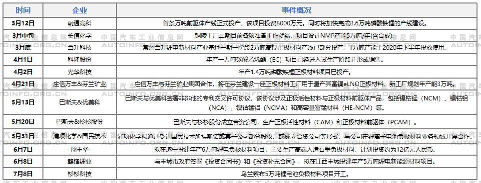 2021年上半年電池材料領域合作、供應、擴產等動作不斷 2021年上半年電池材料領域合作、供應、擴產等動作不斷