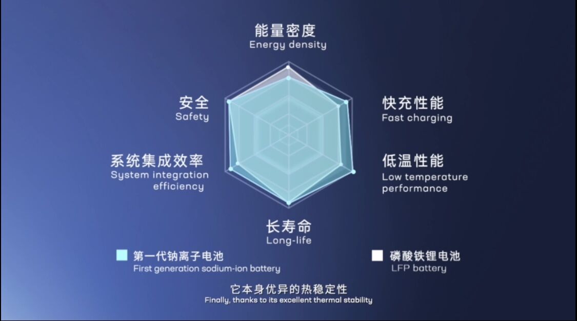 寧德時代發(fā)布第一代鈉離子電池產品和技術