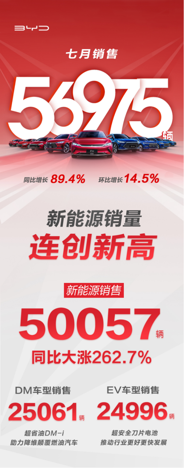 7月銷量破5萬輛！比亞迪創新能源乘用車月銷“新紀錄”