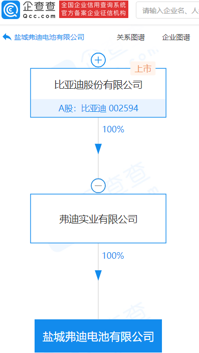 比亞迪于鹽城成立電池新公司 注冊(cè)資本5000萬(wàn)