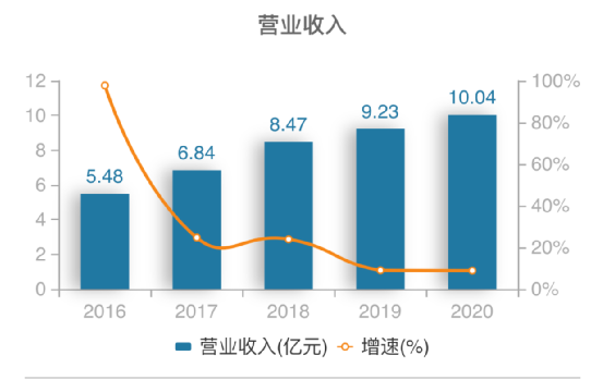 營業(yè)收入