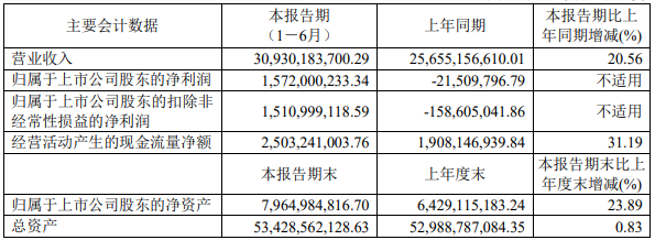 云天化相關業績數據（單位：元 幣種：人民幣）