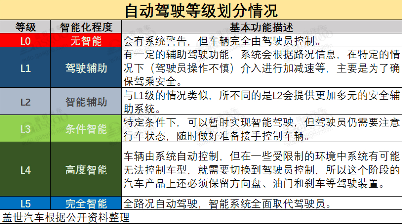 自動(dòng)駕駛之殤：高級(jí)輔助駕駛真實(shí)行情如何