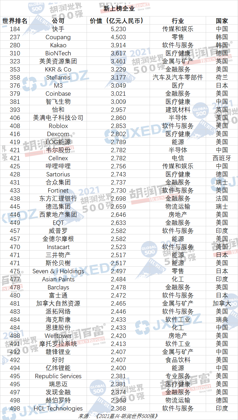2021胡潤世界500強(qiáng)