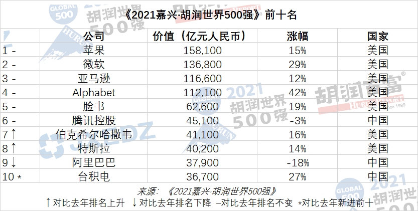 2021胡潤世界500強(qiáng)