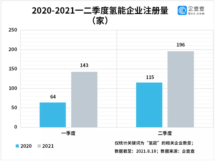 氫能企業注冊量