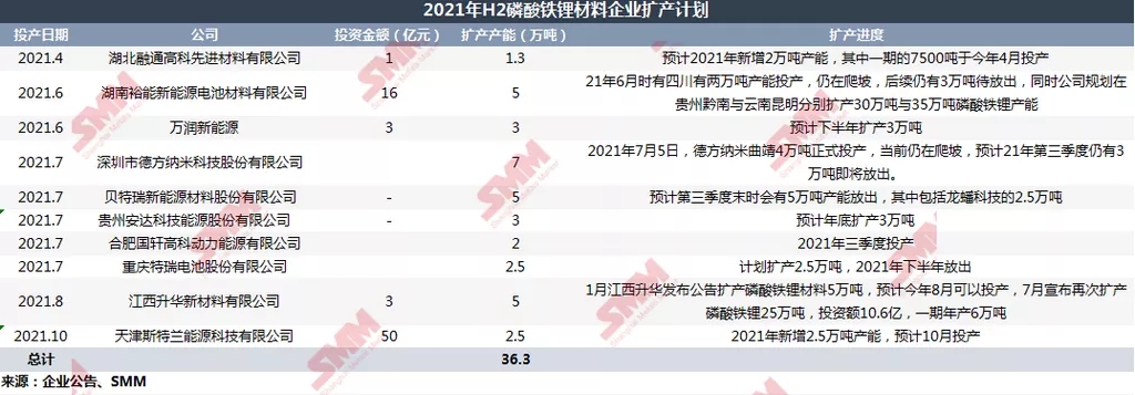 上半年磷酸鐵鋰材料供應告急 下半年“火箭式”擴張或致明年產能過剩