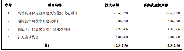 恒威電池創(chuàng)業(yè)板上市過會 擬募資4.33億擴(kuò)產(chǎn)電池項目