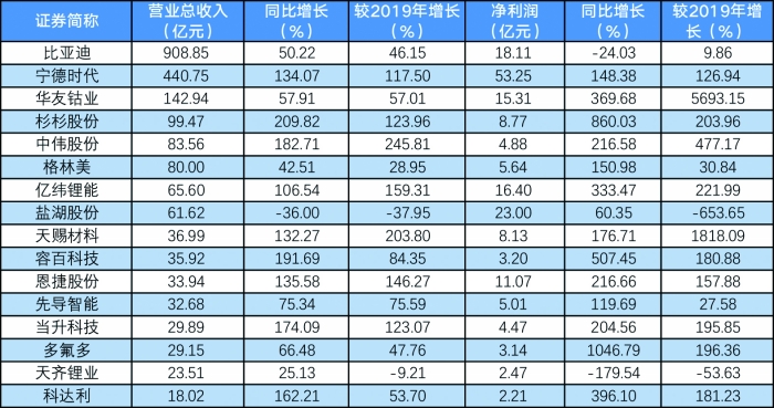新能源產(chǎn)業(yè)鏈部分上市公司上半年業(yè)績