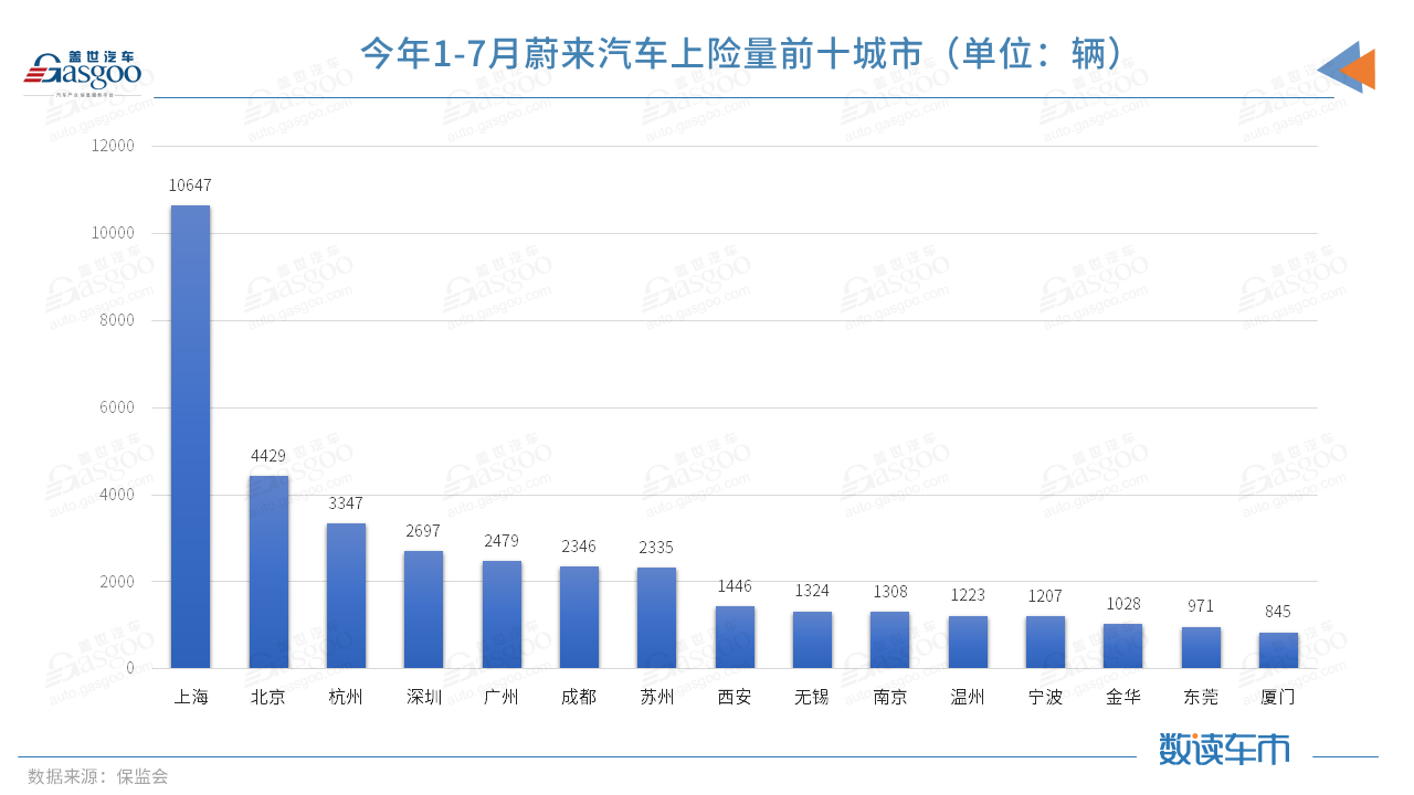 今年前7月上險量超BBA純電總和，蔚來的高端之路走穩了？
