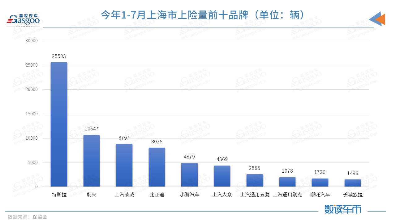 今年前7月上險量超BBA純電總和，蔚來的高端之路走穩了？