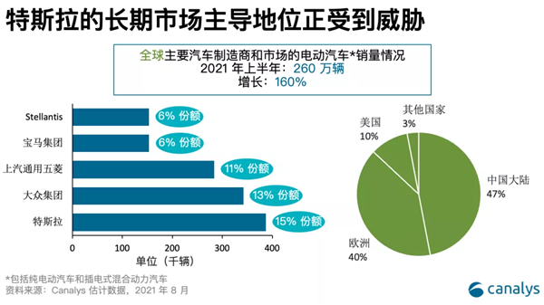 全球五大電動汽車制造商排名：特斯拉最強對手是大眾 五菱第三