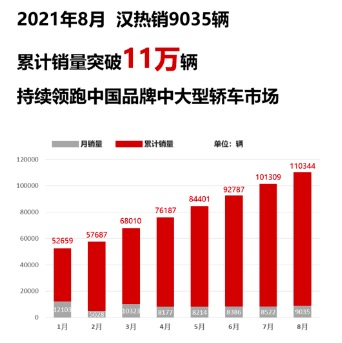 領跑中國品牌中高端新能源車市場 比亞迪漢8月銷量達9035輛